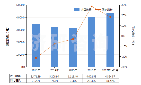 2013-2017年11月中國書寫墨水(不論是否固體或濃縮)(HS32159010)進口量及增速統(tǒng)計
